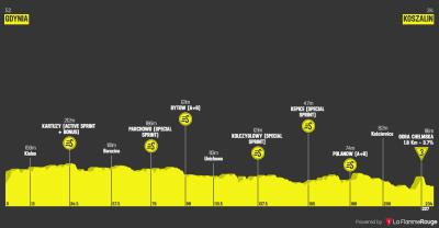 Miniprofil for cykelløbet Polen Rundt [M] - 1. etape